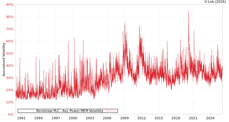 graph of Renishaw PLC APMEM