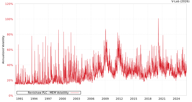 graph of Renishaw PLC MEM