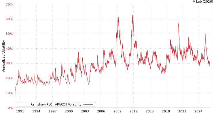 graph of Renishaw PLC APARCH
