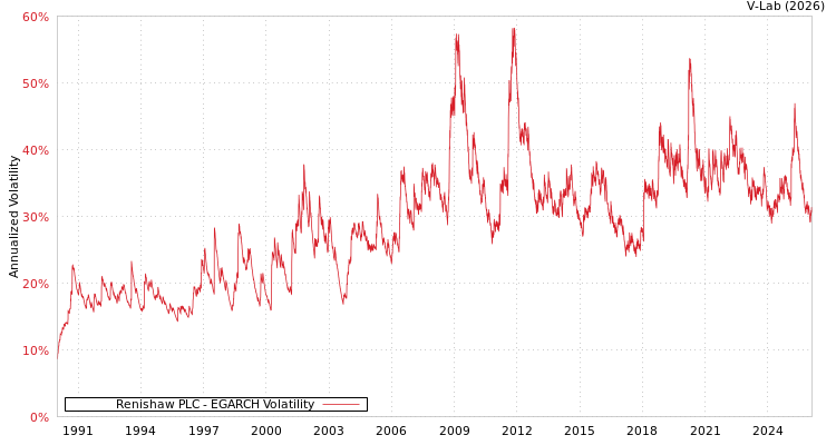 graph of Renishaw PLC EGARCH