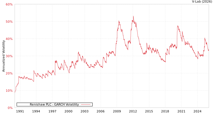 graph of Renishaw PLC GARCH