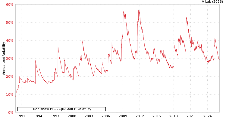 graph of Renishaw PLC GJR-GARCH
