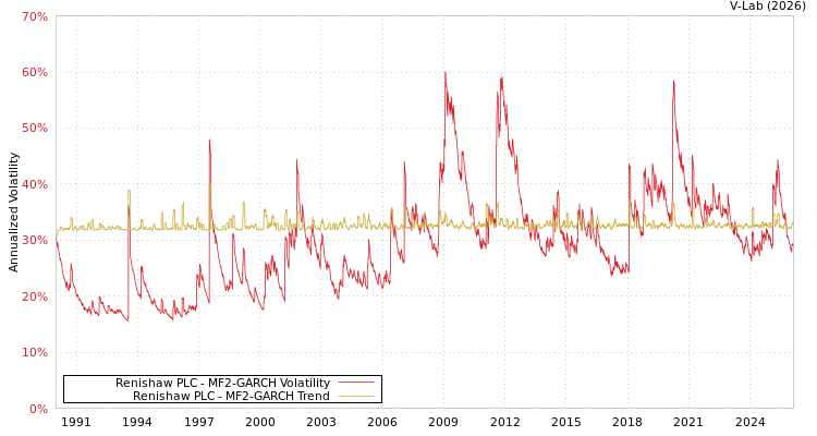 graph of Renishaw PLC MF2-GARCH
