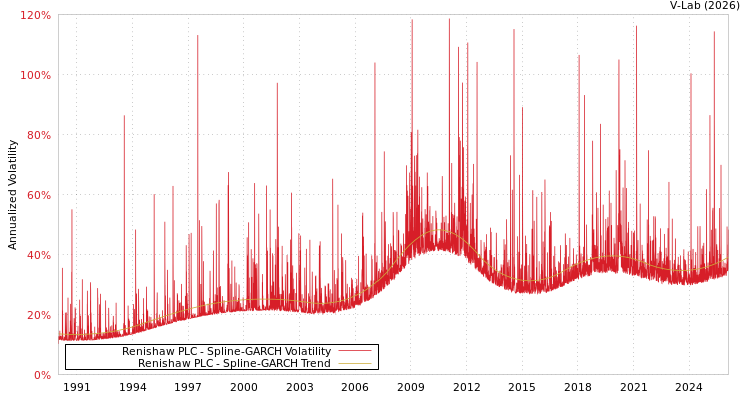 graph of Renishaw PLC SGARCH