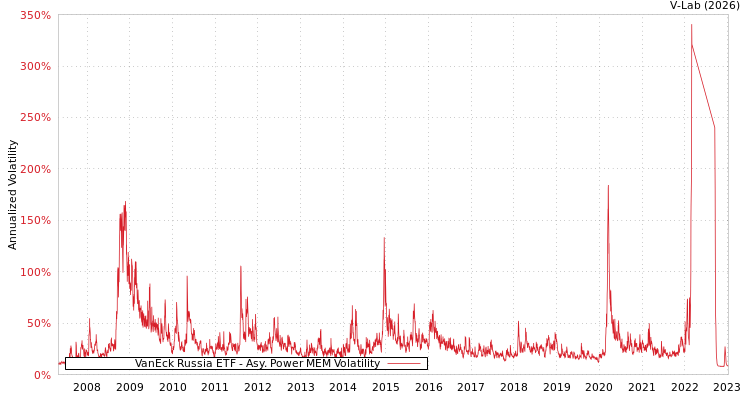 graph of VanEck Russia ETF APMEM