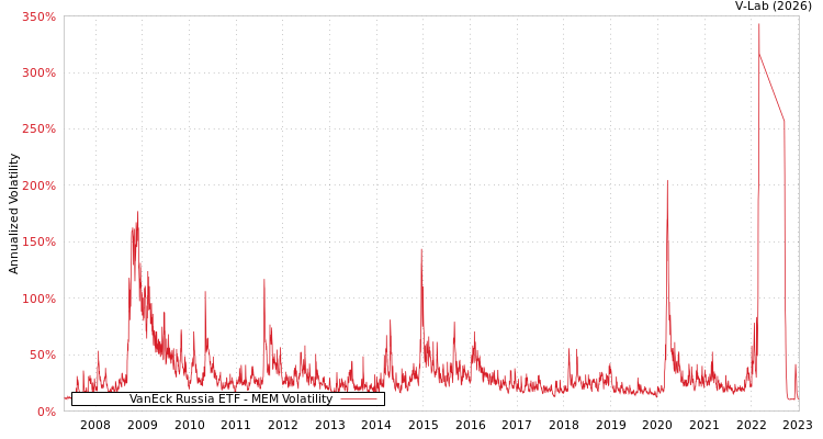 graph of VanEck Russia ETF MEM