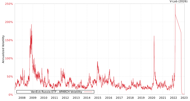 graph of VanEck Russia ETF APARCH