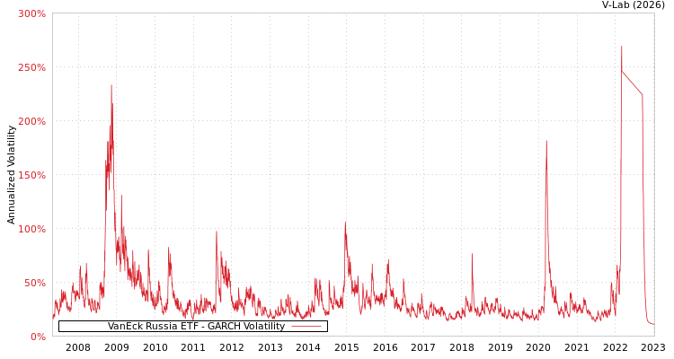 graph of VanEck Russia ETF GARCH