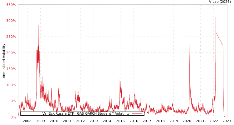 graph of VanEck Russia ETF GAS-GARCH-T