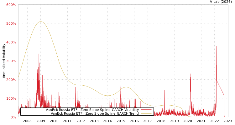 graph of VanEck Russia ETF S0GARCH