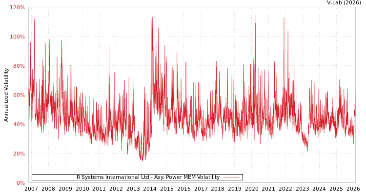 graph of R Systems International Ltd APMEM