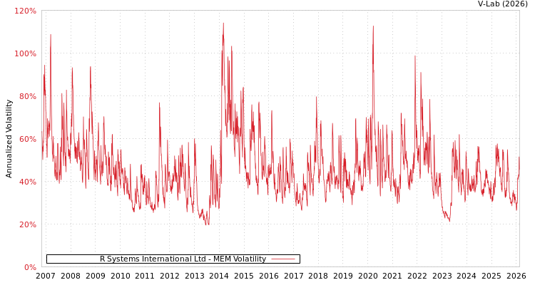 graph of R Systems International Ltd MEM