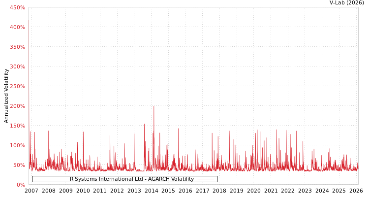 graph of R Systems International Ltd AGARCH