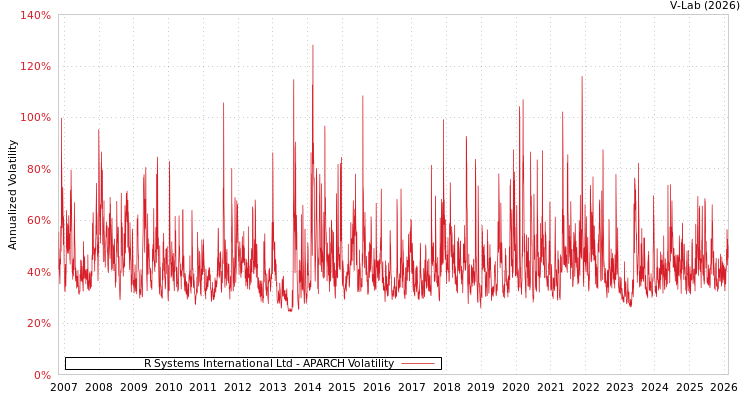 graph of R Systems International Ltd APARCH