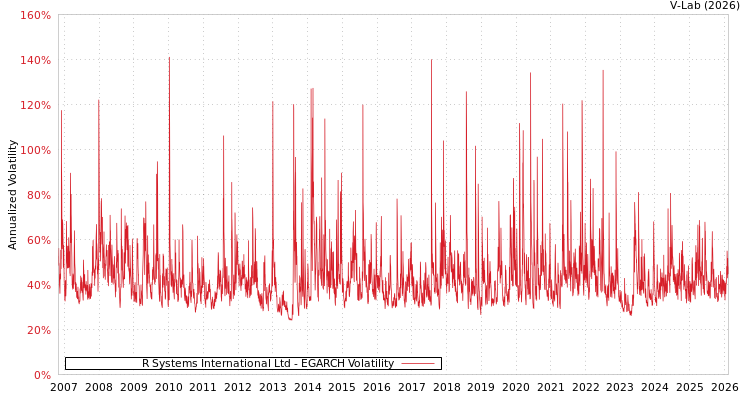 graph of R Systems International Ltd EGARCH