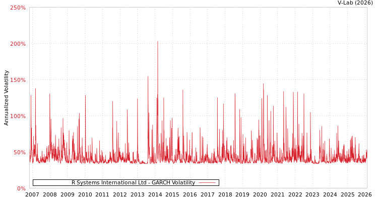 graph of R Systems International Ltd GARCH