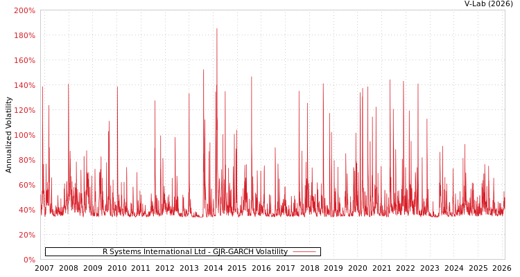 graph of R Systems International Ltd GJR-GARCH
