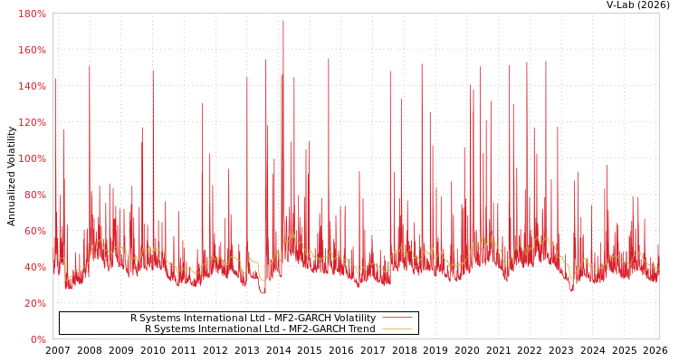 graph of R Systems International Ltd MF2-GARCH