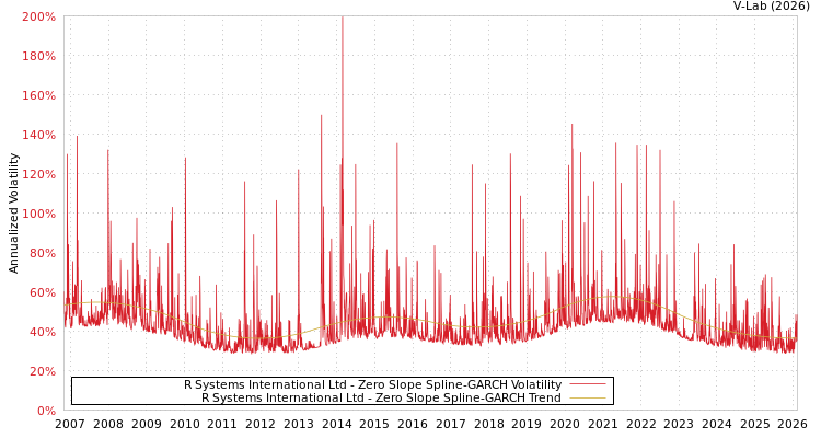 graph of R Systems International Ltd S0GARCH