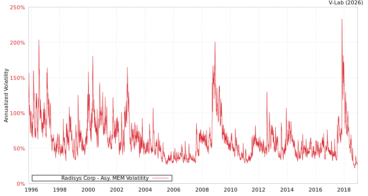 graph of Radisys Corp AMEM