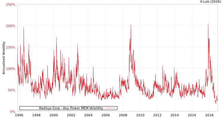 graph of Radisys Corp APMEM