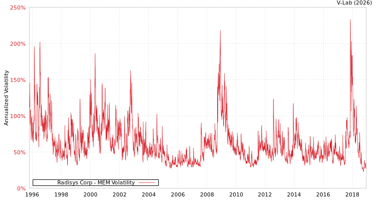 graph of Radisys Corp MEM