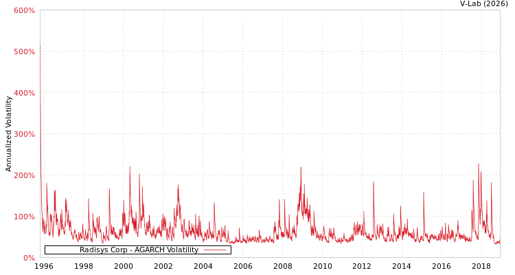 graph of Radisys Corp AGARCH