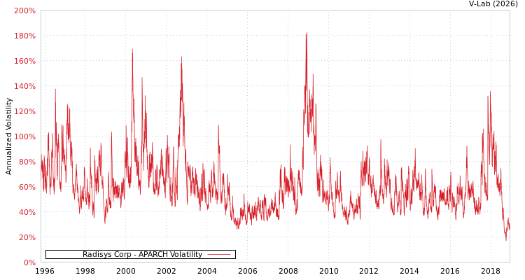 graph of Radisys Corp APARCH