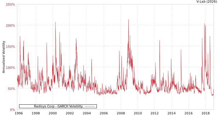 graph of Radisys Corp GARCH