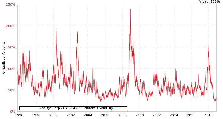 graph of Radisys Corp GAS-GARCH-T