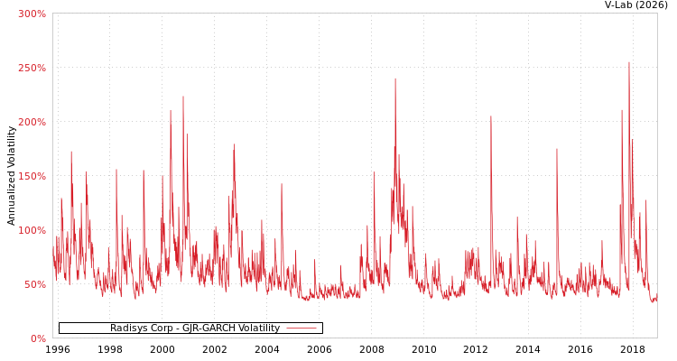 graph of Radisys Corp GJR-GARCH