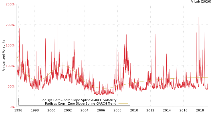 graph of Radisys Corp S0GARCH