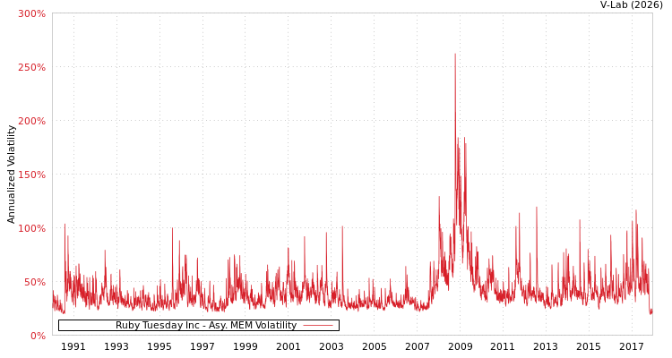 graph of Ruby Tuesday Inc AMEM