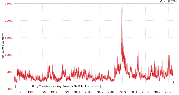 graph of Ruby Tuesday Inc APMEM