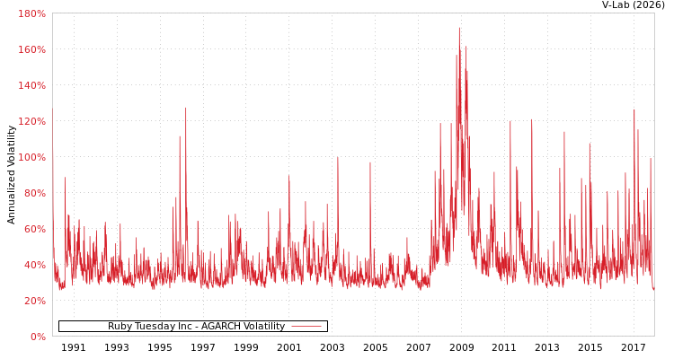 graph of Ruby Tuesday Inc AGARCH