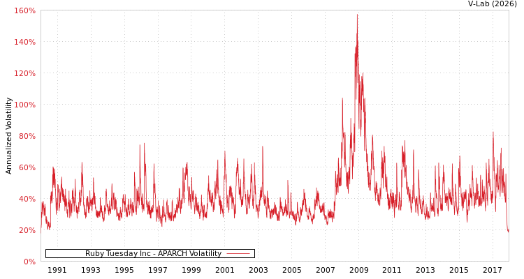 graph of Ruby Tuesday Inc APARCH