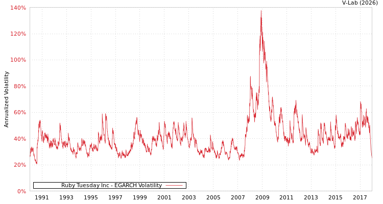 graph of Ruby Tuesday Inc EGARCH