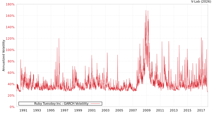 graph of Ruby Tuesday Inc GARCH
