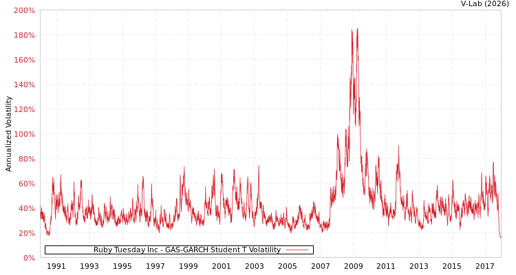graph of Ruby Tuesday Inc GAS-GARCH-T