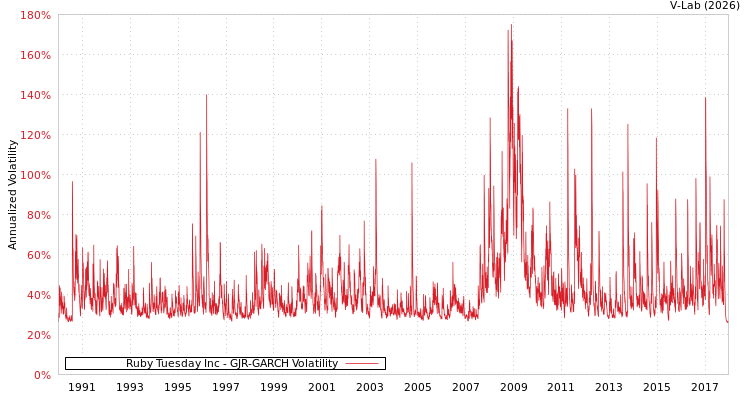 graph of Ruby Tuesday Inc GJR-GARCH