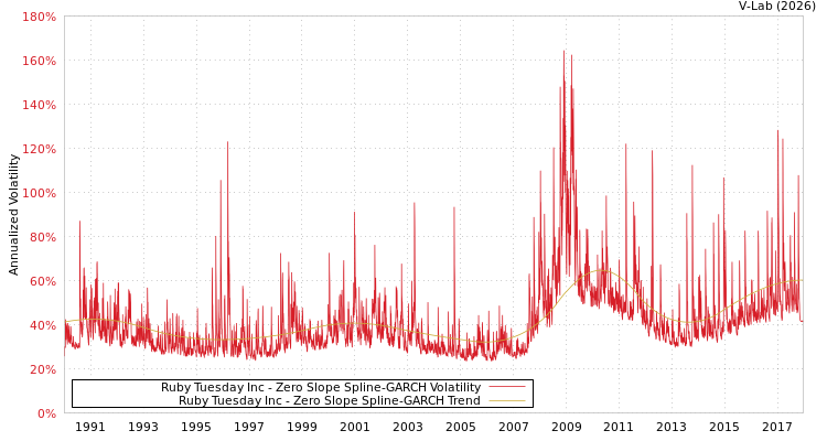 graph of Ruby Tuesday Inc S0GARCH