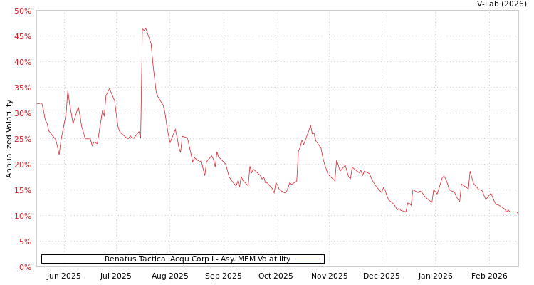 graph of Renatus Tactical Acqu Corp I AMEM