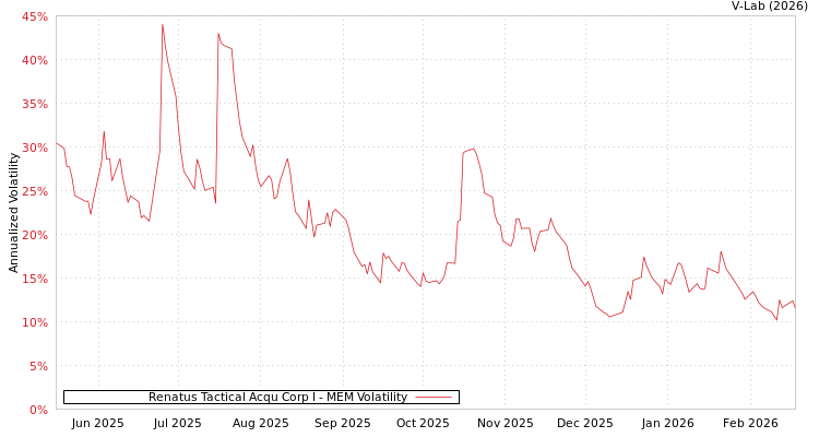 graph of Renatus Tactical Acqu Corp I MEM