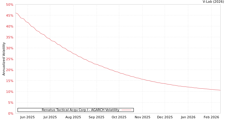 graph of Renatus Tactical Acqu Corp I AGARCH