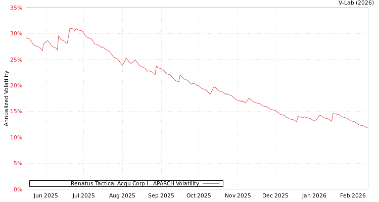 graph of Renatus Tactical Acqu Corp I APARCH