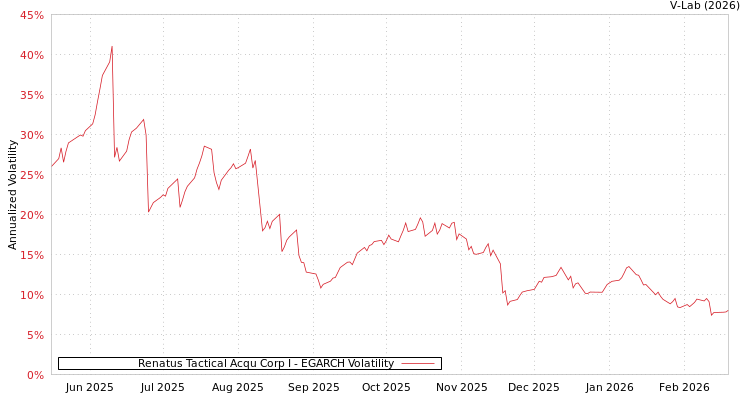 graph of Renatus Tactical Acqu Corp I EGARCH