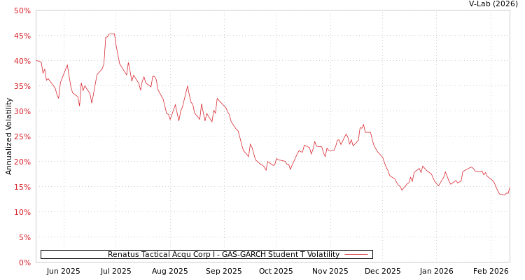graph of Renatus Tactical Acqu Corp I GAS-GARCH-T