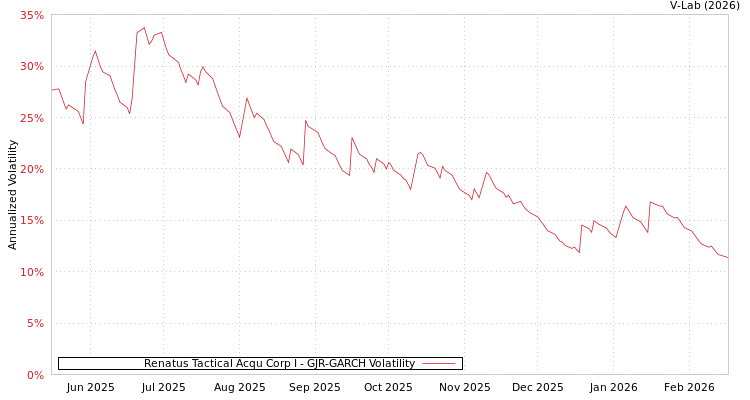 graph of Renatus Tactical Acqu Corp I GJR-GARCH
