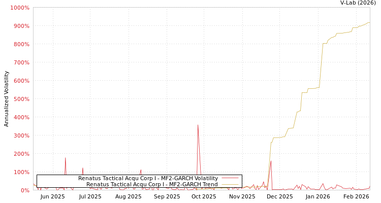 graph of Renatus Tactical Acqu Corp I MF2-GARCH