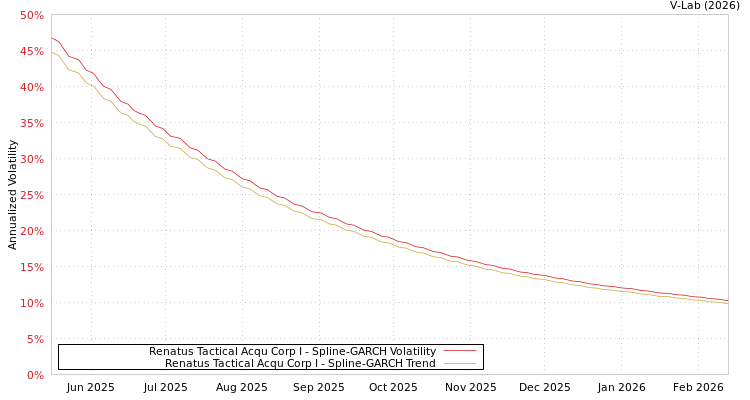 graph of Renatus Tactical Acqu Corp I SGARCH